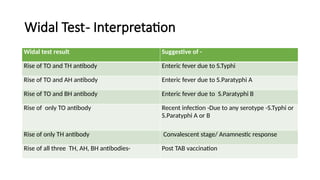 Widal test.pptxlabex.pptxSlide and tube agglutionation test | PPTX