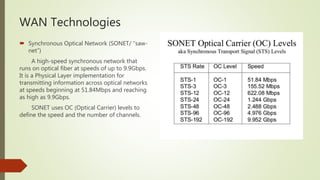 WAN Technologies
 Synchronous Optical Network (SONET/ “saw-
net”)
A high-speed synchronous network that
runs on optical fiber at speeds of up to 9.9Gbps.
It is a Physical Layer implementation for
transmitting information across optical networks
at speeds beginning at 51.84Mbps and reaching
as high as 9.9Gbps.
SONET uses OC (Optical Carrier) levels to
define the speed and the number of channels.
 
