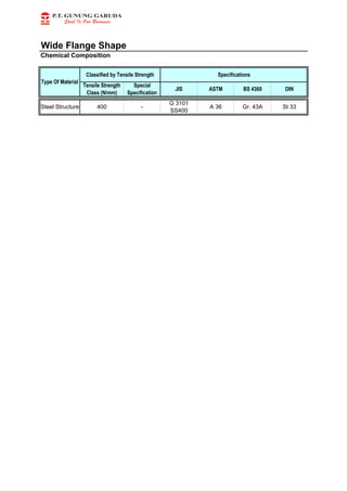 Wide Flange Shape
Chemical Composition
Classified by Tensile Strength
Type Of Material

Steel Structure

Specifications

Tensile Strength
Class (N/mm)

Special
Specification

JIS

ASTM

BS 4360

DIN

400

-

G 3101
SS400

A 36

Gr. 43A

St 33

 