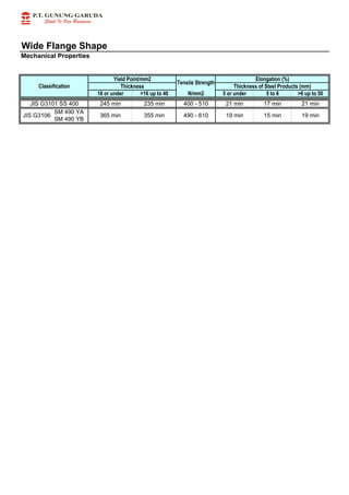 Wide Flange Shape
Mechanical Properties

Classification
JIS G3101 SS 400
SM 490 YA
JIS G3106
SM 490 YB

Yield Point/mm2
Thickness
16 or under
>16 up to 40

Tensile Strength
N/mm2

Elongation (%)
Thickness of Steel Products (mm)
5 or under
5 to 6
>6 up to 50

245 min

235 min

400 - 510

21 min

17 min

21 min

365 min

355 min

490 - 610

19 min

15 min

19 min

 