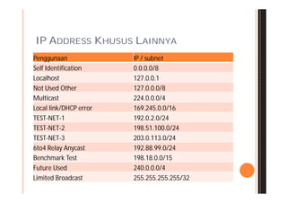 IP ADDRESS KHUSUS LAINNYA
Penggunaan              IP / subnet
Self Identification     0.0.0.0/8
Localhost               127.0.0.1
Not Used Other          127.0.0.0/8
Multicast               224.0.0.0/4
Local link/DHCP error   169.245.0.0/16
TEST-NET-1              192.0.2.0/24
TEST-NET-2              198.51.100.0/24
TEST-NET-3              203.0.113.0/24
6to4 Relay Anycast      192.88.99.0/24
Benchmark Test          198.18.0.0/15
Future Used             240.0.0.0/4
Limited Broadcast       255.255.255.255/32
 