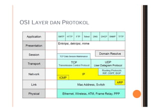 OSI LAYER DAN PROTOKOL
 