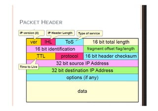 PACKET HEADER
 