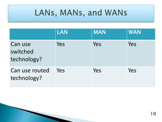 LAN MAN WAN
Can use
switched
technology?
Yes Yes Yes
Can use routed
technology?
Yes Yes Yes
10
 