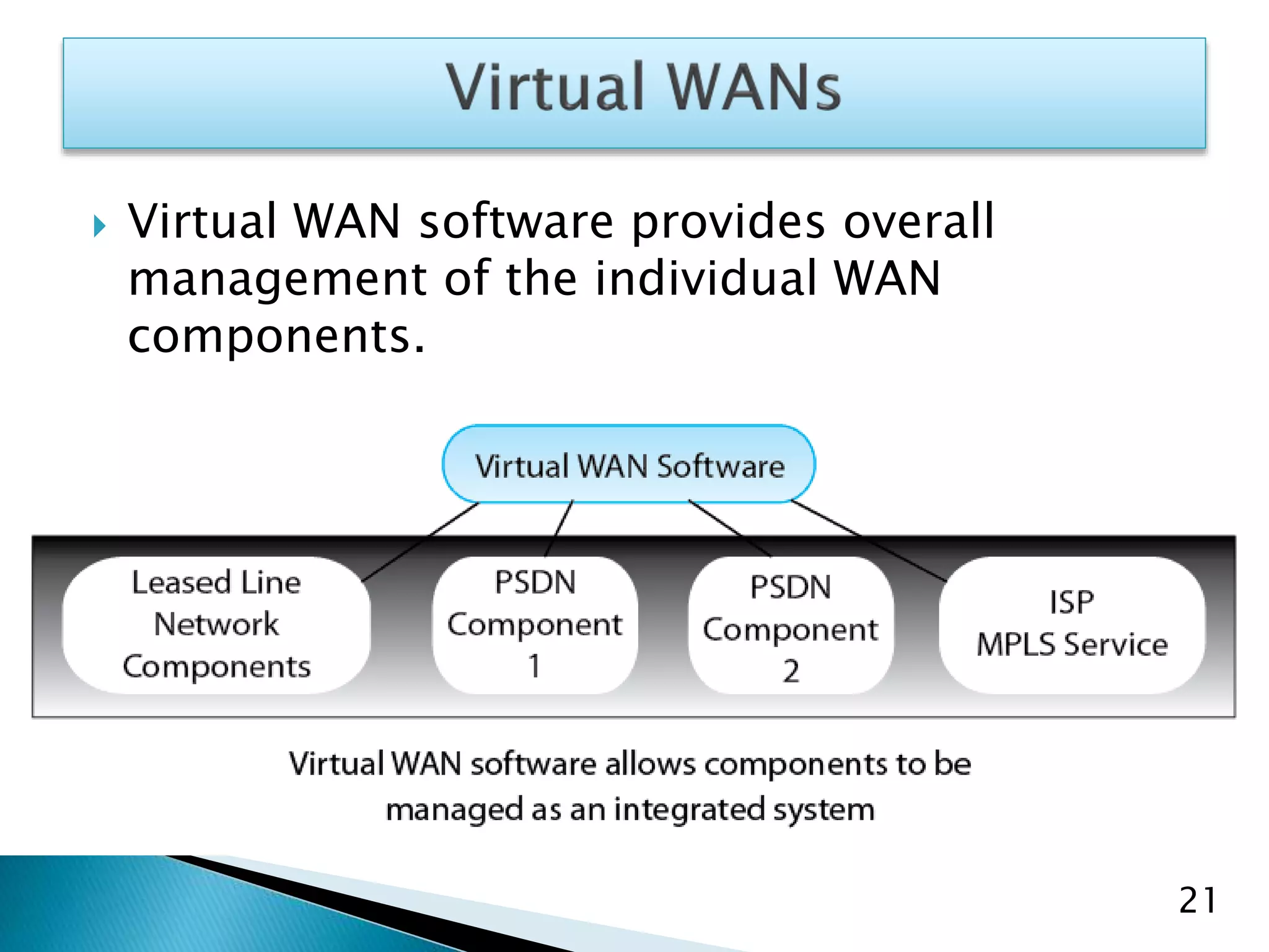  Virtual WAN software provides overall
management of the individual WAN
components.
21
 