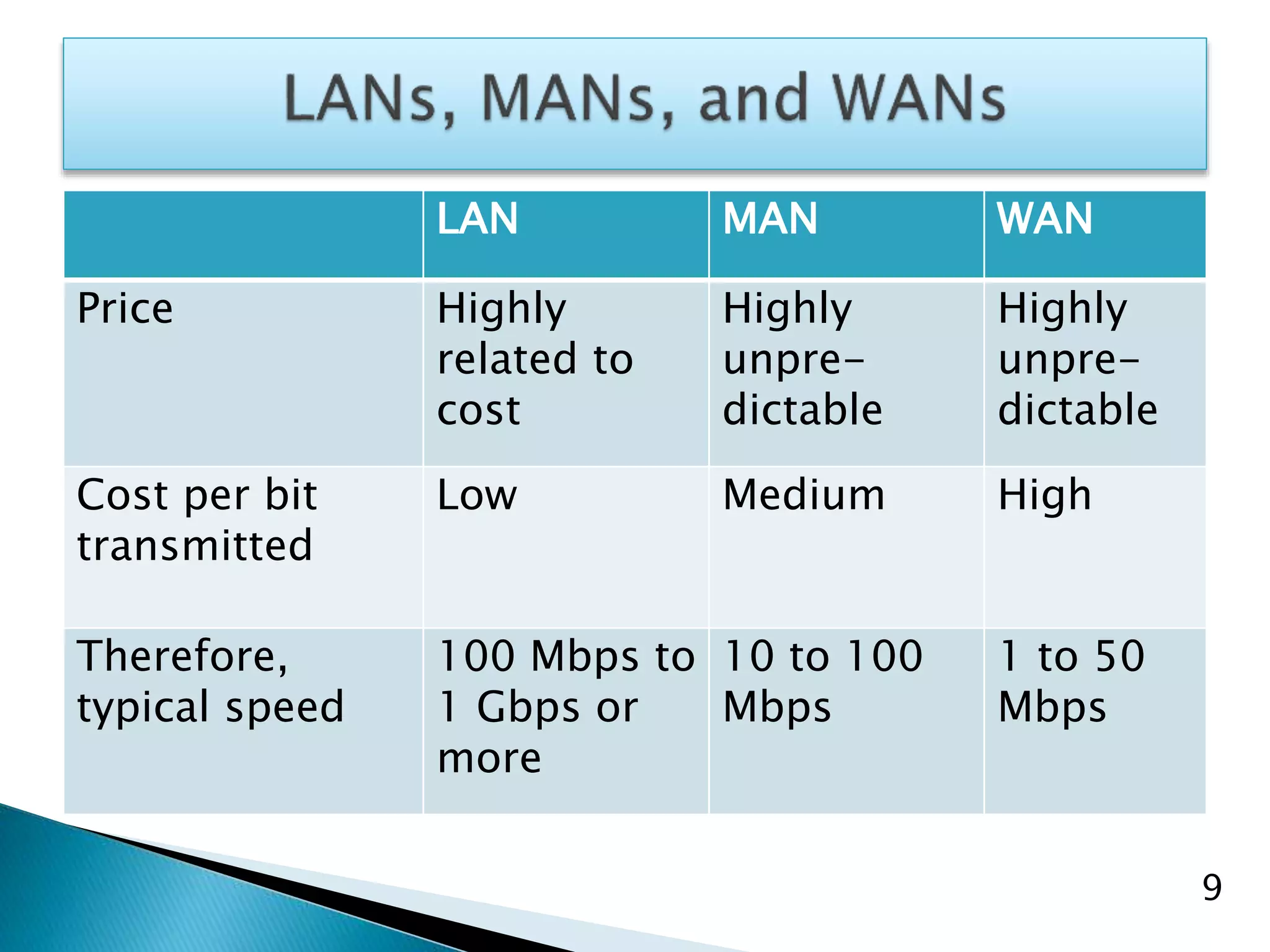 LAN MAN WAN
Price Highly
related to
cost
Highly
unpre-
dictable
Highly
unpre-
dictable
Cost per bit
transmitted
Low Medium High
Therefore,
typical speed
100 Mbps to
1 Gbps or
more
10 to 100
Mbps
1 to 50
Mbps
9
 