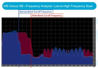 WB Versus NB –Frequency Analysis: Low-to-High Frequency Scan
          Narrow-Band Cut-off Frequency
                    Wide-Band Cut-off Frequency




                                                               17
 