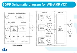 3GPP Schematic diagram for WB-AMR (TX)




                                         6
 
