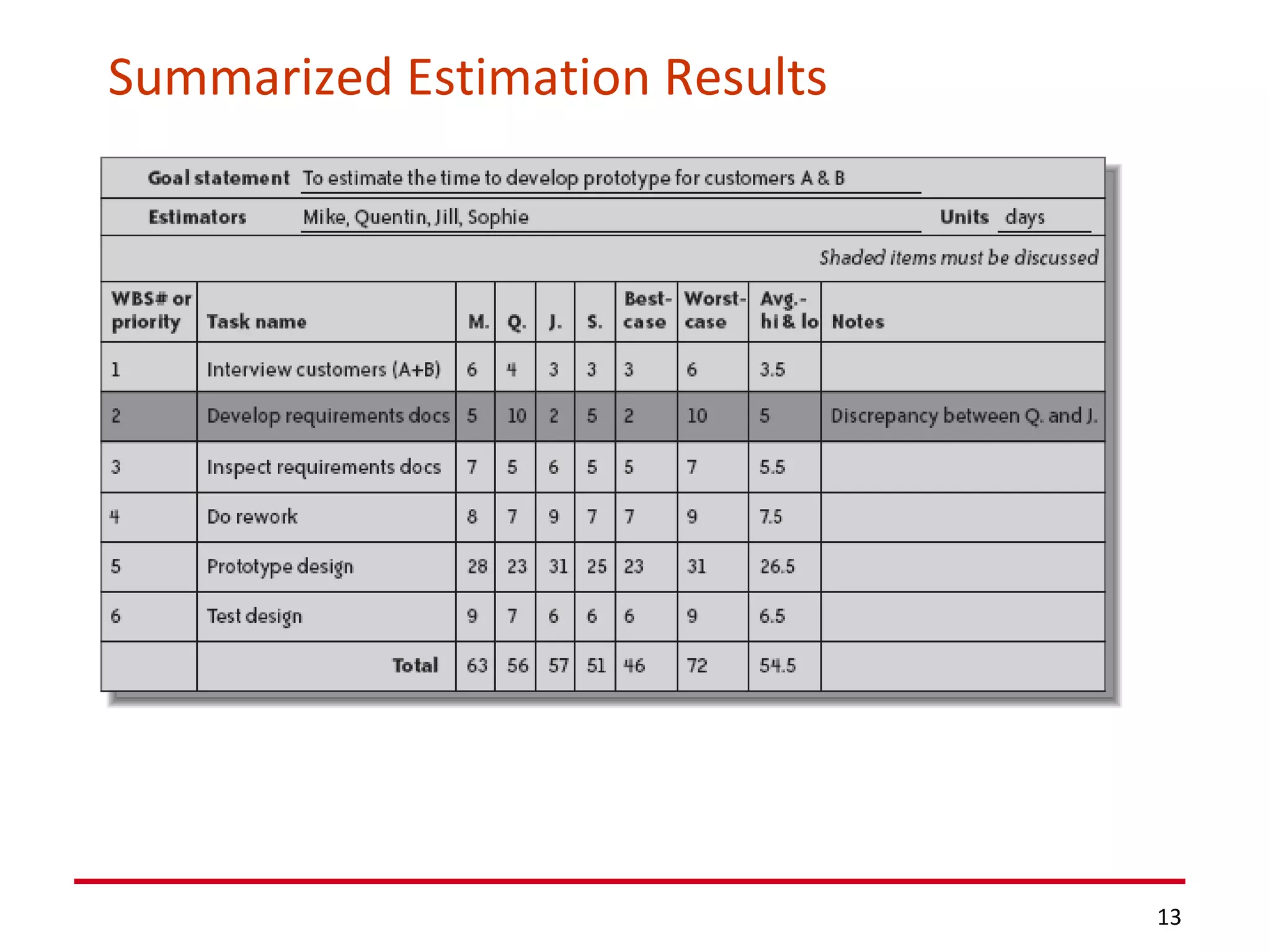 Summarized Estimation Results 
