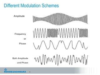 Long Ranch Modulation Wideband Complex Modulation Analysis Using a Real-Time Digital ...