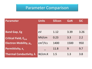 Parameter Comparison
Parameter Units Silicon GaN SiC
Band Gap, Eg eV 1.12 3.39 3.26
Critical Field, ECrit
MV/cm 0.23 3.3 2.2
Electron Mobility, μn cm2/V.s 1400 1500 950
Permittivity, εr _ 11.8 9 9.7
Thermal Conductivity, λ W/cm.K 1.5 1.3 3.8
 