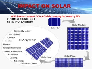 WBG Inverters convert DC to AC while reducing the losses by 50%
 