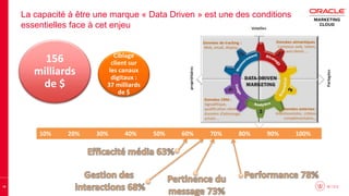 18
156
milliards
de $
Ciblage
client sur
les canaux
digitaux :
37 milliards
de $
10% 20% 30% 40% 50% 60% 70% 80% 90% 100%
La capacité à être une marque « Data Driven » est une des conditions
essentielles face à cet enjeu
 