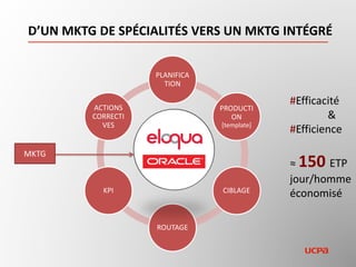 ANCIEN PROCESS COÛTEUX EN RESSOURCES ET TEMPS
MKTG
DSI
STUDIO
E-COMM
PLANIFICATION PRODUCTION ROUTAGE KPICIBLAGE
ACTIONS
CORRECTIVES
 
