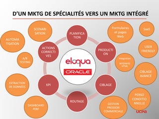 D’UN MKTG DE SPÉCIALITÉS VERS UN MKTG INTÉGRÉ
ELOQU
A
PLANIFICA
TION
PRODUCTI
ON
[template]
CIBLAGE
ROUTAGE
KPI
ACTIONS
CORRECTI
VES
MKTG
#Efficacité
&
#Efficience
≈ 150 ETP
jour/homme
économisé
 