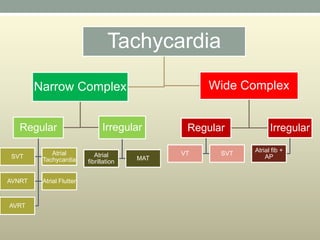 Tachycardia

        Narrow Complex                              Wide Complex


   Regular                      Irregular       Regular           Irregular

            Atrial                                          Atrial fib +
 SVT                         Atrial            VT     SVT
         Tachycardia                     MAT                    AP
                          fibrillation


AVNRT    Atrial Flutter


AVRT
 