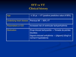 SVT vs VT
Clinical history
Medication Drug-induced tachycardia → Torsade de pointes
Diuretics
Digoxin-induced arrhythmia → [digoxin] ≥2ng/l or
normal if hypokalemia
Age - ≥ 35 ys → VT (positive predictive value of 85%)
Underlying heart disease Previous MI → 90% VT
Pacemakers or ICD Increased risk of ventricular tachyarrhythmia
 