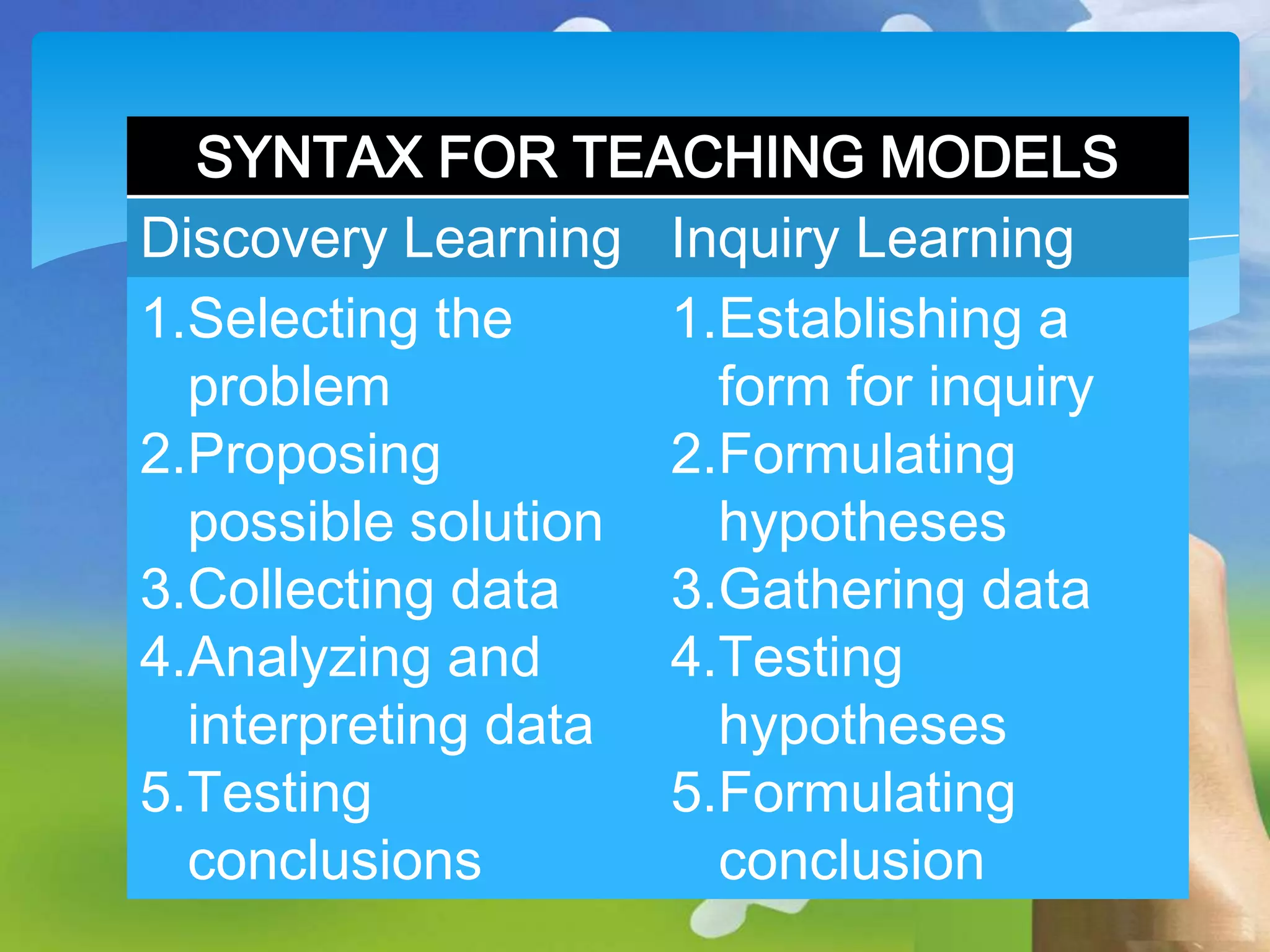 SYNTAX FOR TEACHING MODELS
Discovery Learning Inquiry Learning
1.Selecting the
1.Establishing a
problem
form for inquiry
2.Proposing
2.Formulating
possible solution
hypotheses
3.Collecting data
3.Gathering data
4.Analyzing and
4.Testing
interpreting data
hypotheses
5.Testing
5.Formulating
conclusions
conclusion

 