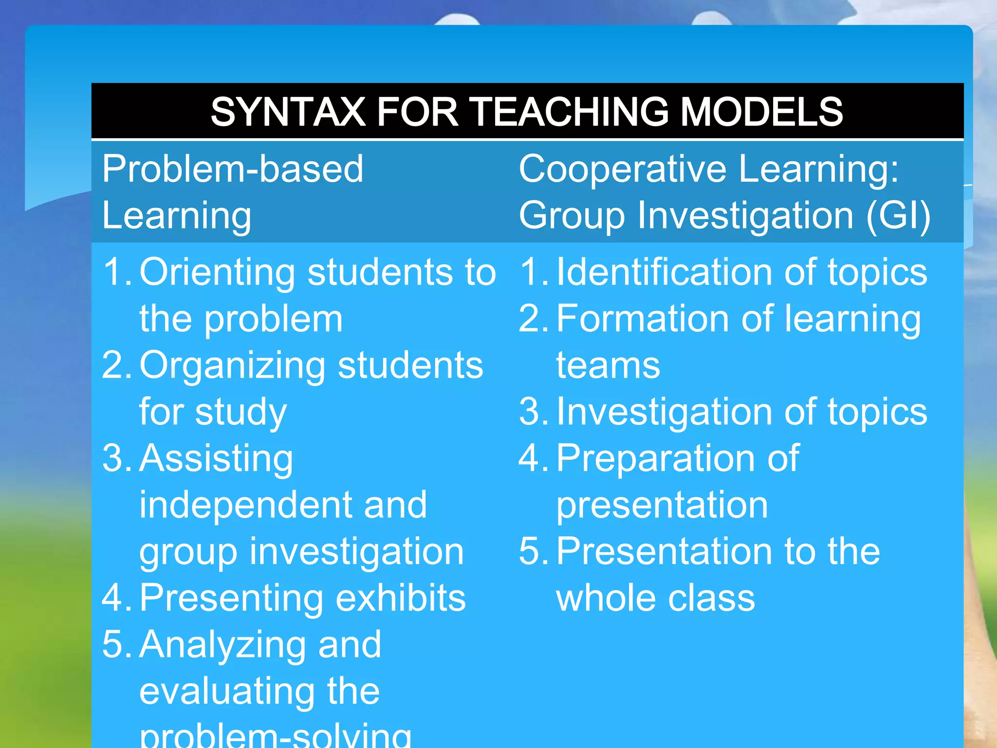 SYNTAX FOR TEACHING MODELS
Problem-based
Cooperative Learning:
Learning
Group Investigation (GI)
1. Orienting students to 1. Identification of topics
the problem
2. Formation of learning
2. Organizing students
teams
for study
3. Investigation of topics
3. Assisting
4. Preparation of
independent and
presentation
group investigation 5. Presentation to the
4. Presenting exhibits
whole class
5. Analyzing and
evaluating the

 