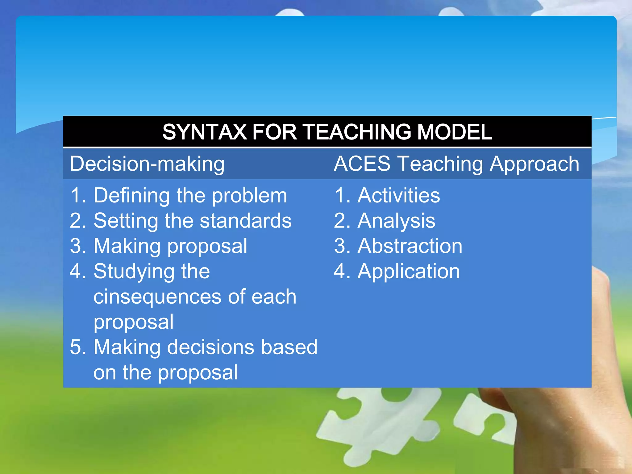 SYNTAX FOR TEACHING MODEL

Decision-making
1. Defining the problem
2. Setting the standards
3. Making proposal
4. Studying the
cinsequences of each
proposal
5. Making decisions based
on the proposal

ACES Teaching Approach
1. Activities
2. Analysis
3. Abstraction
4. Application

 