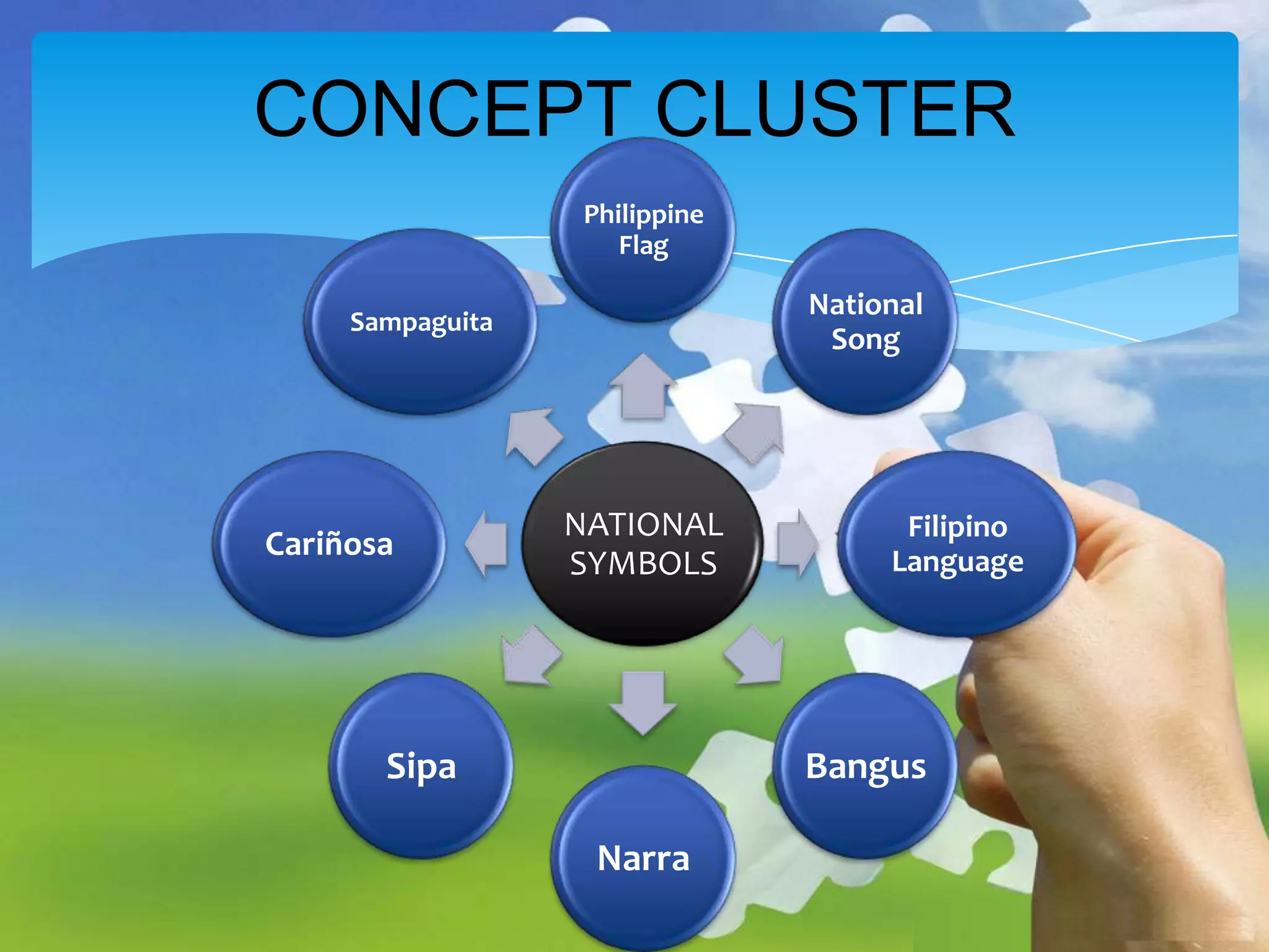 CONCEPT CLUSTER
Philippine
Flag

National
Song

Sampaguita

Cariñosa

NATIONAL
SYMBOLS

Sipa

Filipino
Language

Bangus
Narra

 