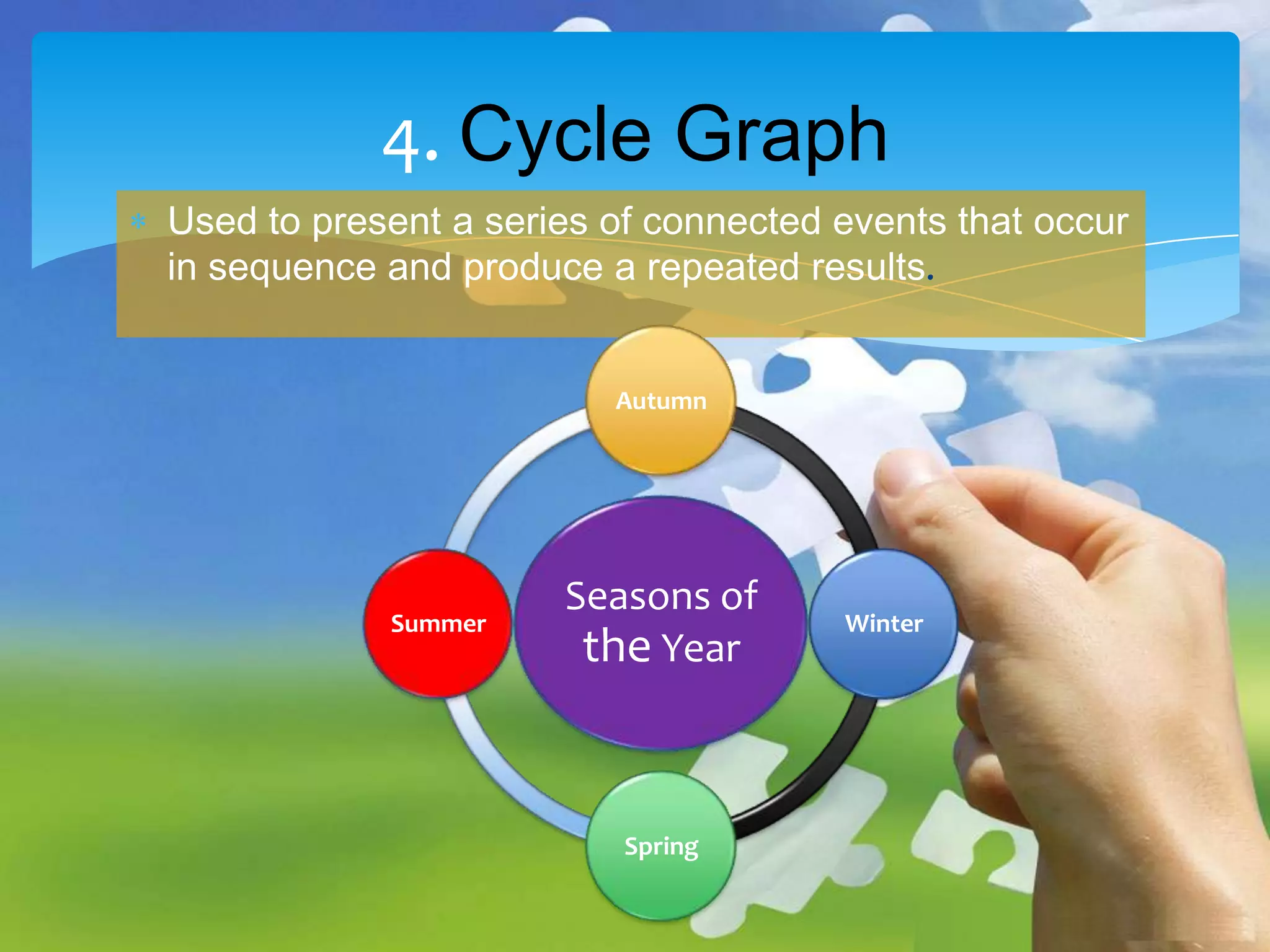 4. Cycle Graph
Used to present a series of connected events that occur
in sequence and produce a repeated results.

Autumn

Summer

Seasons of
the Year

Spring

Winter

 