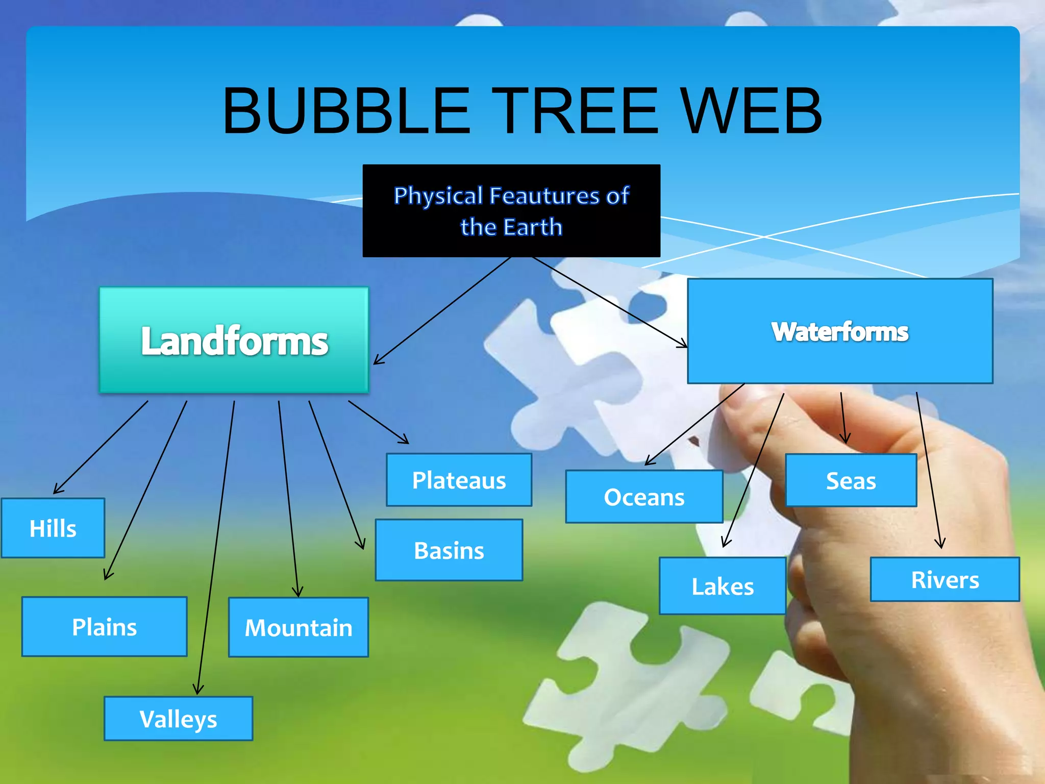 BUBBLE TREE WEB

Plateaus
Hills

Seas

Oceans

Basins
Lakes

Plains

Mountain
Valleys

Rivers

 