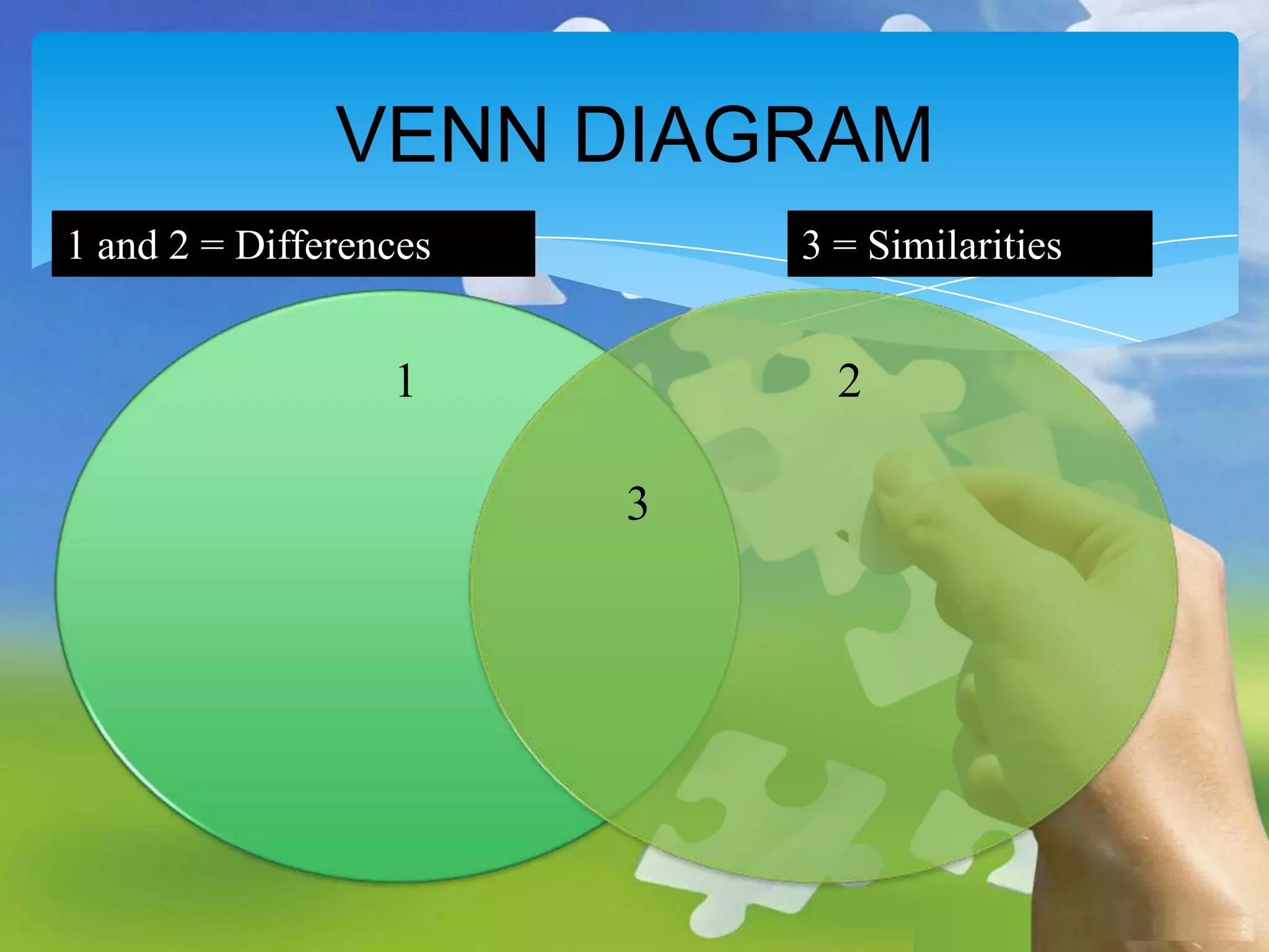 VENN DIAGRAM
1 and 2 = Differences

3 = Similarities

1

2
3

 