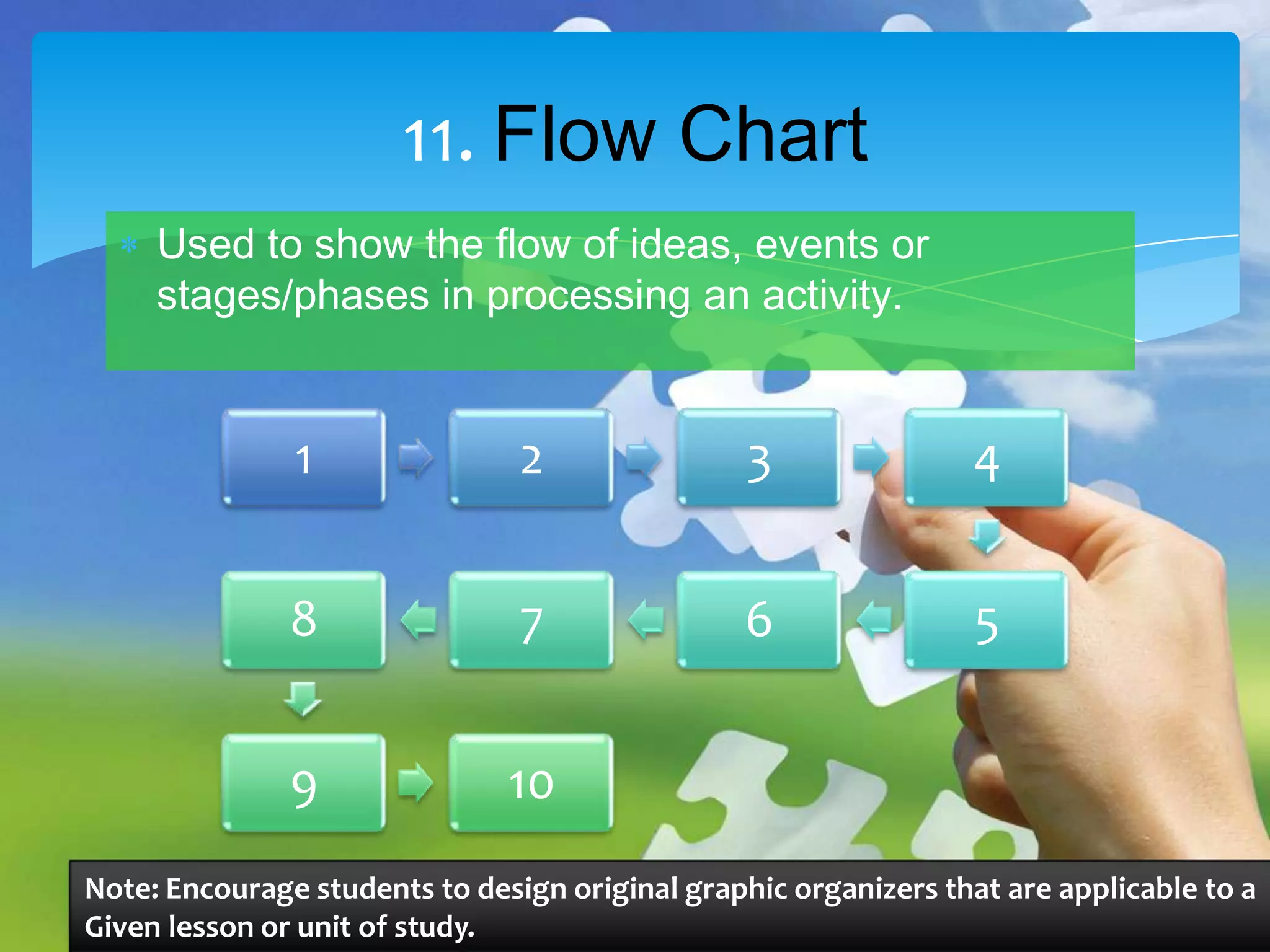 11. Flow Chart
Used to show the flow of ideas, events or
stages/phases in processing an activity.

1

2

3

4

8

7

6

5

9

10

Note: Encourage students to design original graphic organizers that are applicable to a
Given lesson or unit of study.

 