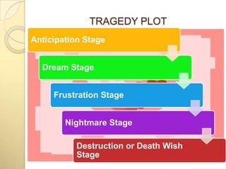 TRAGEDY PLOT
Anticipation Stage


  Dream Stage


     Frustration Stage


        Nightmare Stage

           Destruction or Death Wish
           Stage
 