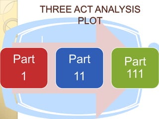 THREE ACT ANALYSIS
              PLOT



Part        Part      Part
 1           11       111
 