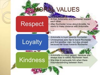 MORAL VALUES
           • At first, Antoinette and Rochester respect
             each other.
Respect    • After Rochester know about Annette, he
             starts to make distance with Antoinette.



           • Antoinette is loyal towards Rochester.
           • Christophine asks her to leave Rochester
Loyalty      and find another man, but she refused
             because her loves towards Rochester.



           • Antoinette is a kind person, because she
             always tries to satisfy Rochester heart.
Kindness   • She tries to persuade him when there
             misunderstanding between them.
 