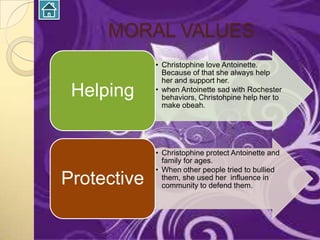 MORAL VALUES
             • Christophine love Antoinette.
               Because of that she always help
               her and support her.
 Helping     • when Antoinette sad with Rochester
               behaviors, Christohpine help her to
               make obeah.




             • Christophine protect Antoinette and
               family for ages.
             • When other people tried to bullied
Protective     them, she used her influence in
               community to defend them.
 