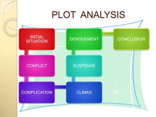 PLOT ANALYSIS

   INITIAL
                DENOUEMENT   CONCLUSION
 SITUATION




  CONFLICT       SUSPENSE




COMPLICATION      CLIMAX
 