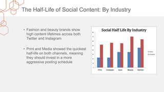 The Half-Life of Social Content: By Industry
• Fashion and beauty brands show
high content lifetimes across both
Twitter and Instagram
• Print and Media showed the quickest
half-life on both channels, meaning
they should invest in a more
aggressive posting schedule
 