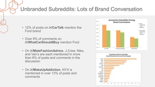 Unbranded Subreddits: Lots of Brand Conversation
• 12% of posts on /r/CarTalk mention the
Ford brand
• Over 8% of comments on
/r/WhatCarShouldIBuy mention Ford
• On /r/MaleFashionAdvice, J.Crew, Nike,
and Van’s are each mentioned in more
than 6% of posts and comments in the
discussion
• On /r/MakeUpAddiction, NYX is
mentioned in over 13% of posts and
comments
 