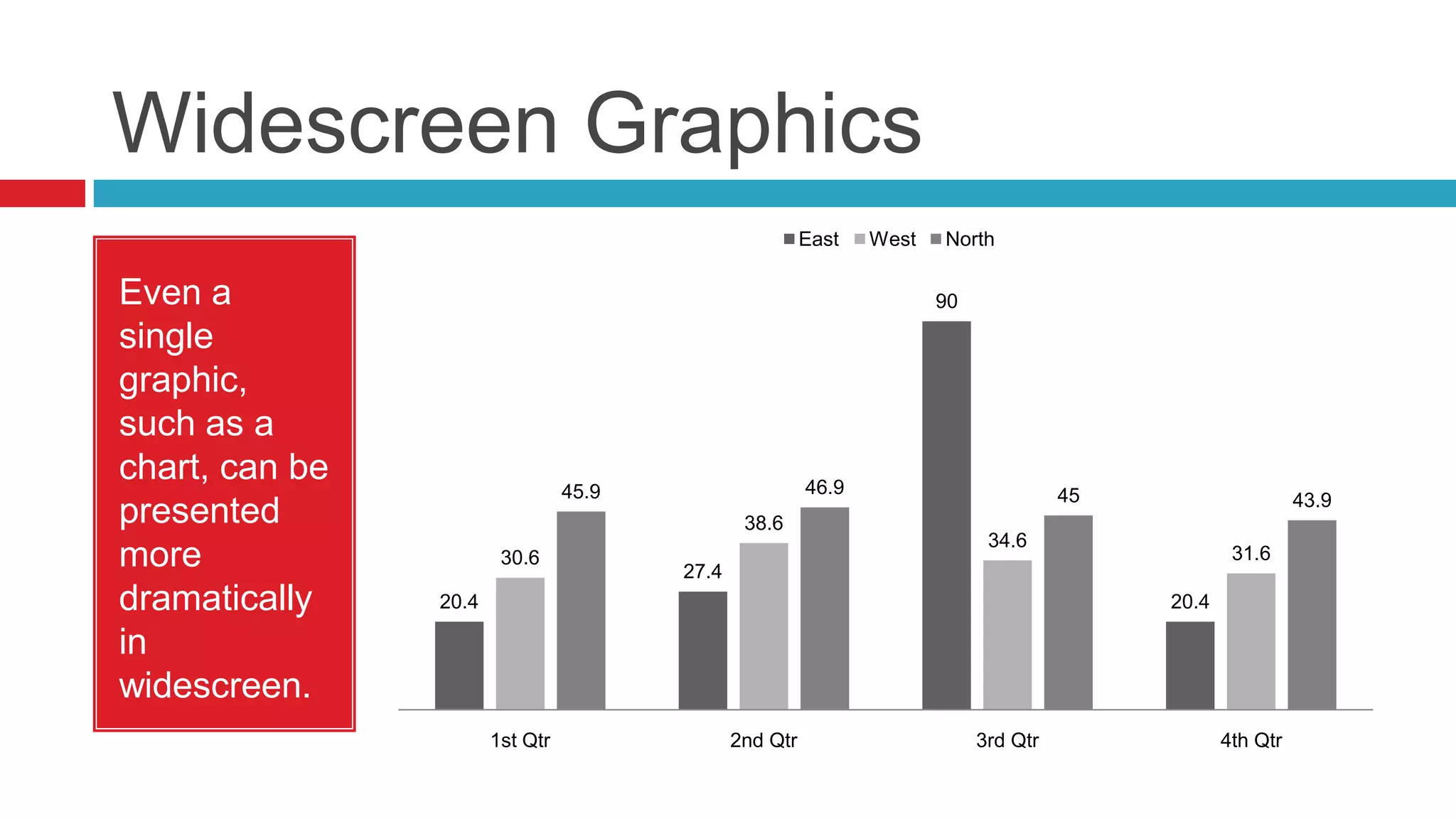Widescreen Graphics
East

Even a
single
graphic,
such as a
chart, can be
presented
more
dramatically
in
widescreen.

West

North
90

46.9

45.9
38.6
30.6

45

43.9

34.6

31.6

27.4

20.4

20.4

1st Qtr

2nd Qtr

3rd Qtr

4th Qtr

 