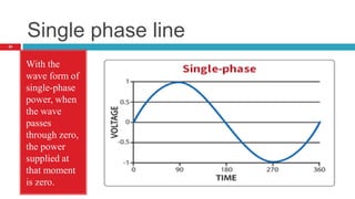 Single phase line
30
With the
wave form of
single-phase
power, when
the wave
passes
through zero,
the power
supplied at
that moment
is zero.
 