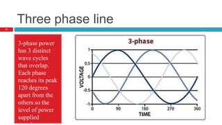 Three phase line
31
3-phase power
has 3 distinct
wave cycles
that overlap.
Each phase
reaches its peak
120 degrees
apart from the
others so the
level of power
supplied
 