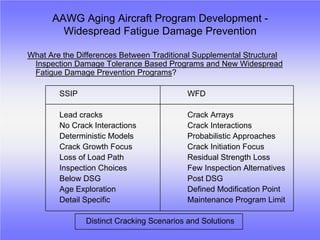 AAWG Aging Aircraft Program Development -
        Widespread Fatigue Damage Prevention

What Are the Differences Between Traditional Supplemental Structural
 Inspection Damage Tolerance Based Programs and New Widespread
 Fatigue Damage Prevention Programs?

        SSIP                               WFD

        Lead cracks                        Crack Arrays
        No Crack Interactions              Crack Interactions
        Deterministic Models               Probabilistic Approaches
        Crack Growth Focus                 Crack Initiation Focus
        Loss of Load Path                  Residual Strength Loss
        Inspection Choices                 Few Inspection Alternatives
        Below DSG                          Post DSG
        Age Exploration                    Defined Modification Point
        Detail Specific                    Maintenance Program Limit

               Distinct Cracking Scenarios and Solutions
 