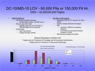 DC-10/MD-10 LOV - 60,000 Flts or 150,000 Flt Hr.
                                  DSO – 42,000/30,000 Flights

 •   Test/TearDown                                                   •        Ancillary Information
      –       Full Scale Complete Airplane                                       –    Designed FAR 25.571 amend 10, (Fail-
               • 84,000 flight cycles, 120,000 hours                                  Safe)
      –       Wing Component tests                                               –    Specific design features for fatigue
               • Details improved until 150,000 to                               –    SID
                    350,000 flight hours achieved                                      • Issued in 1988 as a sampling
      –       Empennage                                                                      program
               • Spar cap splices                                                      • Converted to a threshold based
               • Integral stringer panels                                                    program in 2002
                                                                                 –    Still reviewing fatigue test data

                                       Actions Necessary to Raise LOV
                       Fatigue test and Teardown of Fuselage with all mandated modifications
                                 Fatigue test and Teardown of Wing and Empennage

                                               D C - 10 A C T I VE A I R P L A N ES
                                                                                                 Fleet Demonst rat ed Lif e - 38,400 Flight s
                                               293 AIRPLANES, 54 OPERATORS
      70
                                                                                                     US
      60
                                                                                                     Fo reign
      50
      40
      30
      20
      10
          0
                  5K        10K       15K        20K                 25K              30K      35K              40K              45K
                                                         F LIG H T C Y C LE S
 