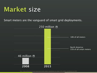 Market size
Smart meters are the vanguard of smart grid deployments.

                                            250 million


                                                                                                    18% of all meters




                                                                                                    North America:
                                                                                                    55% of all smart meters


          46 million


              2008                                   2015
           http://www.pikeresearch.com/newsroom/smart-meter-installations-to-reach-250-million-worldwide-by-2015
 