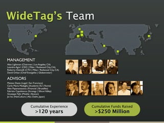 WideTag’s Team


MANAGEMENT
Alex Lightman (Chairman | Los Angeles, CA)
Leandro Agro’ (CEO | Milan / Redwood City, CA)
Roberto Ostinelli (CTO | Milan / Redwood City, CA)
David Orban (Chief Evangelist | Globetrotter)

ADVISORS
Matteo Daste (Legal | San Francisco)
Carlo Maria Medaglia (Academic EU | Rome)
Alex Papanastassiou (Financial | Bruxelles)
Fabrizio Capobianco (Strategy | Silicon Valley)
Giuseppe Taibi (Mobile | Boston)
Joi Ito (NetCulture | Abu Dabhi, Japan)



                        Cumulative Experience        Cumulative Funds Raised
                             >120 years               >$250 Million
 