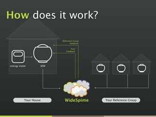 How does it work?

                         Reference Group
                                Feedback

                                Your
                            Feedback




energy meter       SEM




          Your House       WideSpime       Your Reference Group
 