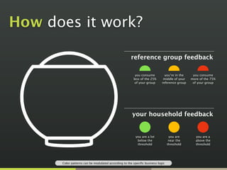 How does it work?

                                                      reference group feedback

                                                         you consume          you’re in the    you consume
                                                        less of the 25%      middle of your   more of the 75%
                                                         of your group      reference group    of your group




                                                       your household feedback


                                                         you are a lot            you are        you are a
                                                          below the               near the       above the
                                                          threshold              threshold       threshold




      Color patterns can be modulated according to the specific business logic
 