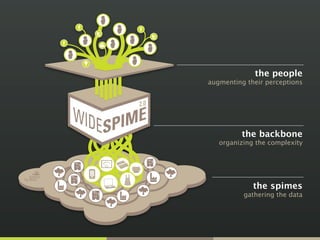 the people
augmenting their perceptions




          the backbone
   organizing the complexity




             the spimes
          gathering the data
 