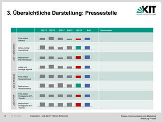 3. Übersichtliche Darstellung: Pressestelle

Q1/12

Q2/12

Q3/12

Q4/12

Q1/13

Soll

Kommentar

Ziel 2: Strategie
Ziel 3: Profil
5

…

Online-Artikel
international

…

Maßnahmen
PIs international

…

Artikel und
Beiträge regional

Ziel 1: Bekanntheit

Print-Artikel
national

…

Print-Artikel
Wissensdreieck

…

Maßnahmen
Wissensdreieck

…

Print-Artikel
Strategische KITThemen

…

Maßnahmen
Strategische KITThemen

…

19.11.2013

Evaluation - und dann? Simon Scheuerle

Presse, Kommunikation und Marketing
Abteilung Presse

 