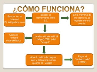 ¿CÓMO FUNCIONA?Buscar la herramienta Web 2.0.En la mayoría de los casos no se requiere de una cuenta.Buscar  en la InternetEj. Widgetbox.comCopia el “embedcode”(HTML).Localiza dónde está el código(HTML ) del “widget”.Pega  el “embedcode” (HTML).Abre tu editor de página web y determina dónde quieres el ¨ widget ¨.