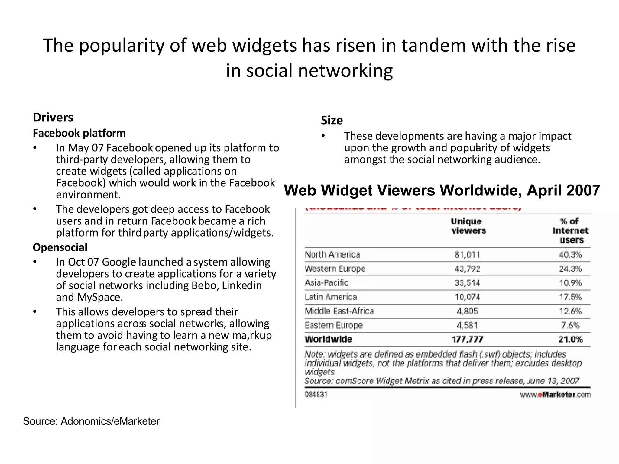 The popularity of web widgets has risen in tandem with the rise in social networking Drivers Facebook platform In May 07 Facebook opened up its platform to third-party developers, allowing them to create widgets (called applications on Facebook) which would work in the Facebook environment. The developers got deep access to Facebook users and in return Facebook became a rich platform for third party applications/widgets. Opensocial In Oct 07 Google launched a system allowing developers to create applications for a variety of social networks including Bebo, Linkedin and MySpace. This allows developers to spread their applications across social networks, allowing them to avoid having to learn a new ma,rkup language for each social networking site. Size These developments are having a major impact upon the growth and popularity of widgets amongst the social networking audience. Source: Adonomics/eMarketer Web Widget Viewers Worldwide, April 2007 