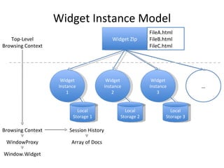 Widget Instance Model Widget ZIp Widget Instance 1 Widget Instance 2 Widget Instance 3 … FileA.html FileB.html FileC.html Local Storage 2 Local Storage 1 Local Storage 3 Window.Widget Browsing Context WindowProxy Session History Array of Docs Top-Level Browsing Context 